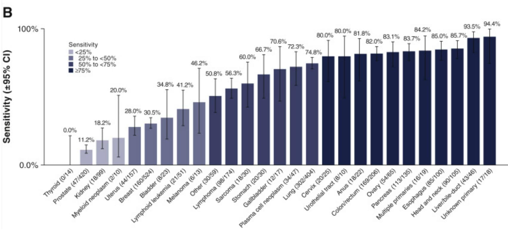 Sensitivity accuracy Galleri cancer screening test graph Sensitivity accuracy Galleri cancer screening test