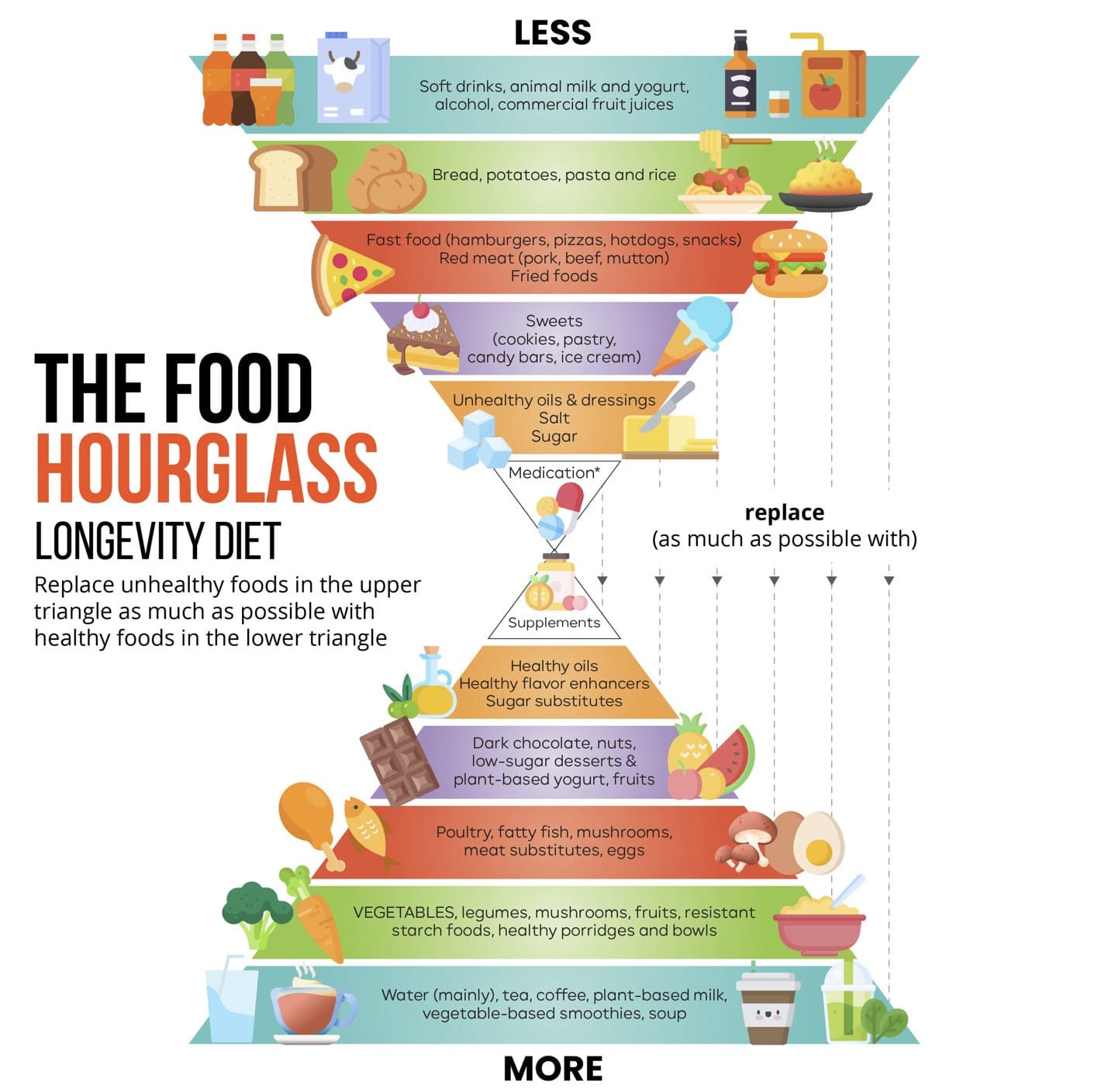 Food Hourglass Longevity Diet Figure (no legend) Food Hourglass Longevity Diet for Anti-Aging and Healthy Nutrition